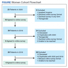 Women Cohort Flowchart