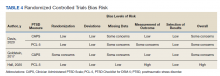 Randomized Controlled Trials Bias Risk