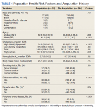 Population Health Risk Factors and Amputation History