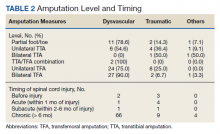 Amputation Level and Timing