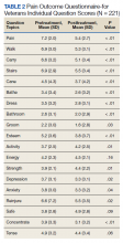 Pain Outcome Questionnaire-for Veterans Individual Question Scores (N = 221)