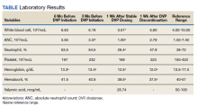 Laboratory Results