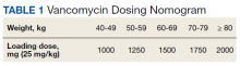 Vancomycin Dosing Nomogram