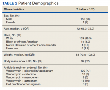 Patient Demographics