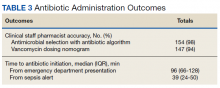 Antibiotic Administration Outcomes