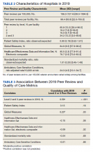 Characteristics of Hospitals in 2019 andAssociation Between 2019 Peer Review and Quality of Care Metrics