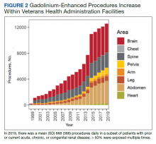 Gadolinium-Enhanced Procedures Increase Within Veterans Health Administration Facilities