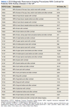 2019 Magnetic Resonance Imaging Procedures With Contrast for Patients With Kidney Disease in the VAa