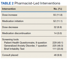 Pharmacist-Led Interventions