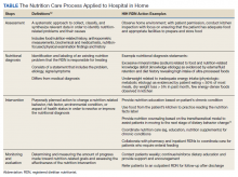 The Nutrition Care Process Applied to Hospital in Home