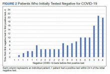 Patients Who Initially Tested Negative for COVID-19