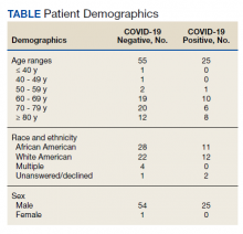 Patient Demographics