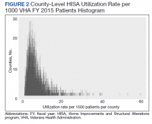 County-Level HISA Utilization Rate per 1000 VHA FY 2015 Patients Histogram