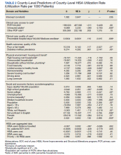 County-Level Predictors of County-Level HISA Utilization Rate (Utilization Rate per 1000 Patients