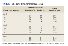 30-Day Readmissions Data