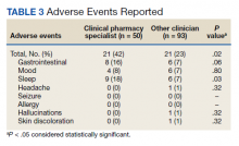 Adverse Events Reported