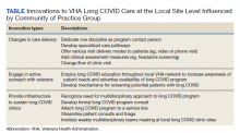 Innovations to VHA Long COVID Care at the Local Site Level Influenced by Community of Practice Group