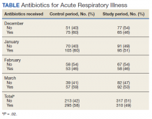 Antibiotics for Acute Respiratory Illness