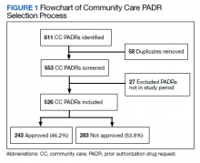 Flowchart of Community Care PADR Selection Process