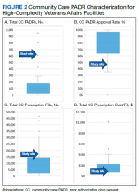 Community Care PADR Characterization for High-Complexity Veterans Affairs Facilities