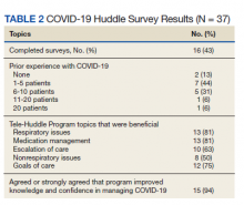 COVID-19 Huddle Survey Results (N = 37)