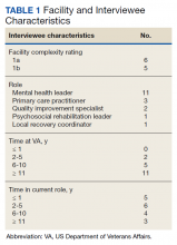 Facility and Interviewee Characteristics