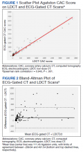 Scatter Plot Agatston CAC Score on LDCT and ECG-Gated CT Scansa, Bland-Altman Plot of ECG-Gated CT and LDCT Scansa