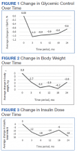 Change in Glycemic , Body Weight, and Insulin Dose Over Time