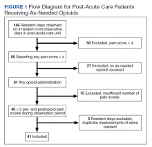 Flow Diagram for Post-Acute Care Patients Receiving As-Needed Opioids