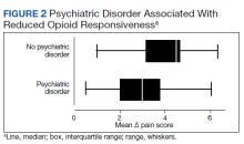 Psychiatric Disorder Associated With Reduced Opioid Responsiveness