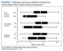 Distress and Uncontrolled Symptoms Associated With Opioid Responsiveness