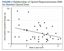 Relationship of Opioid Responsiveness With As-Needed Opioid Dose