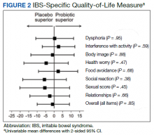 IBS-Specific Quality-of-Life Measure