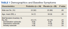Demographics and Baseline Symptoms