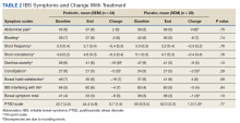 IBS Symptoms and Change With Treatment