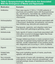 What to Do When Your Depressed Patient Develops Mania | Federal ...