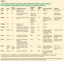 Table 3. Acute kidney injury in patients with antibiotic-loaded cement spacers for treatment of prosthetic joint infection of the hip and knee