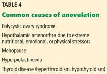 Table 4. Common causes of anovulation