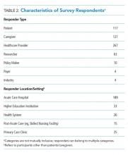 Characteristics of Survey Respondents