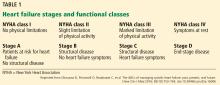 Heart failure stages and functional classes