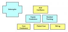 Figure 2. Absolute and Regular Hospitalist Duties