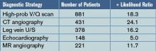 Note: Diagnostic tests with +LRs >10 are excellent tests for confirming the diagnosis.