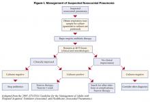 Figure I. Gestão de Pneumonia Nosocomial Suspeita