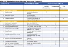 TABLE IV. 院内肺炎を予防するために活用されている戦略