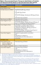 Table 4. Recommended Empiric Therapy for Adult Native or Prosthetic Joint Bacterial Arthritis Based on Synovial Fluid Gram Stain Results.