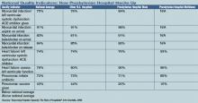 National Quality Indicators: How Presbyterian Hospital Stacks Up