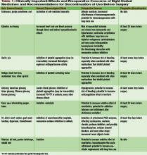 Table 1: Clinically Important Effects and Preoperative Concerns of Eight Herbal Medicines and Recommendations for Discontinuation of Use Before Surgery*