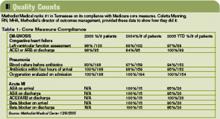 Table 1: Core Measure Compliance