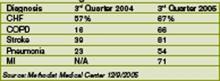 Table 1: Core Measure Compliance