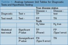 Table 1. Analogy between 2x2 Tables for Diagnostic Tests and Hypothesis Testing